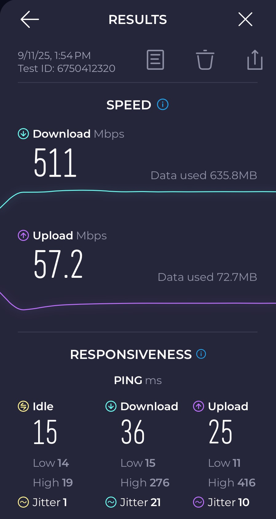 Speedtest after WiFi Makeover: 511 Mbps down, 57.2 Mbps up, 15 ms idle ping, 1 ms jitter.